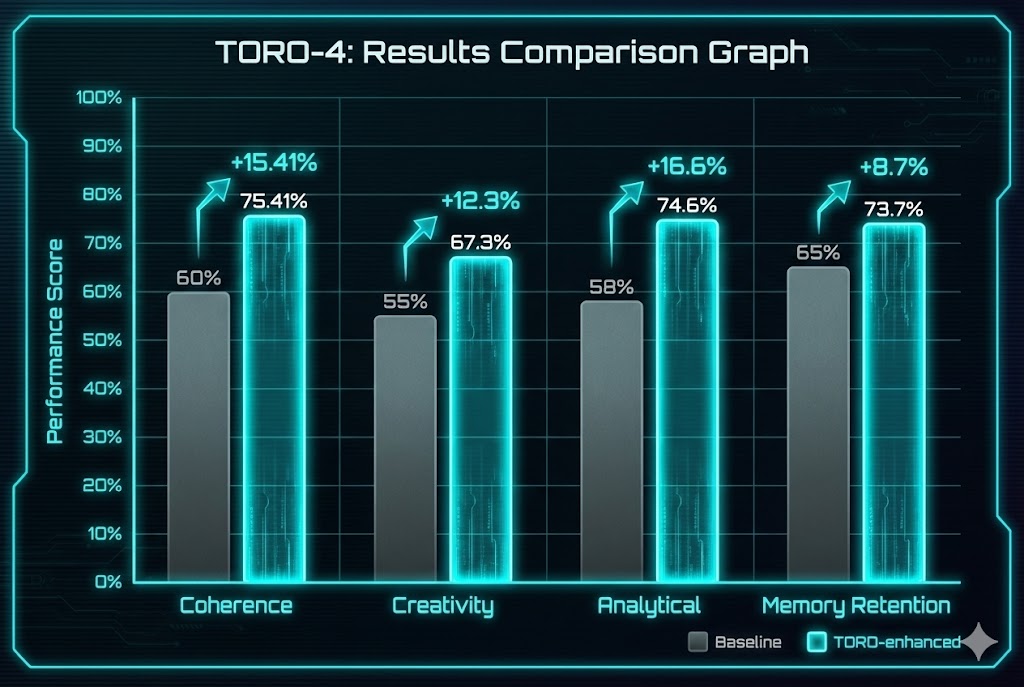 TORO Results Comparison