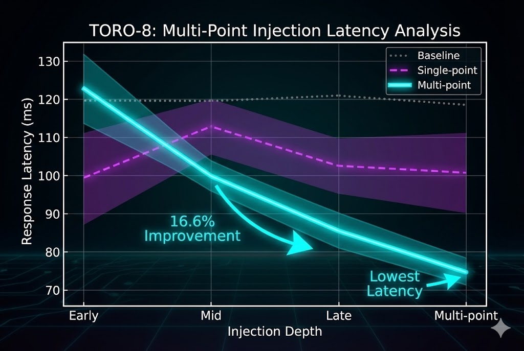 TORO Multi-Point Injection Latency Analysis